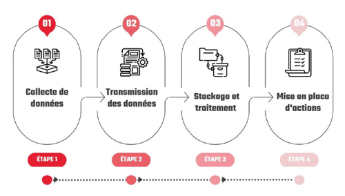 collecte-transmission-stockage-amelioration-data-donnes-de-production