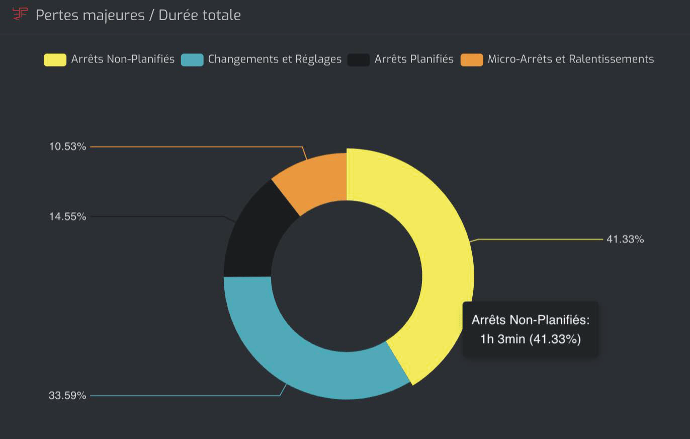 identifier-les-causes-d-arrets-planifies-micro-ralentissements
