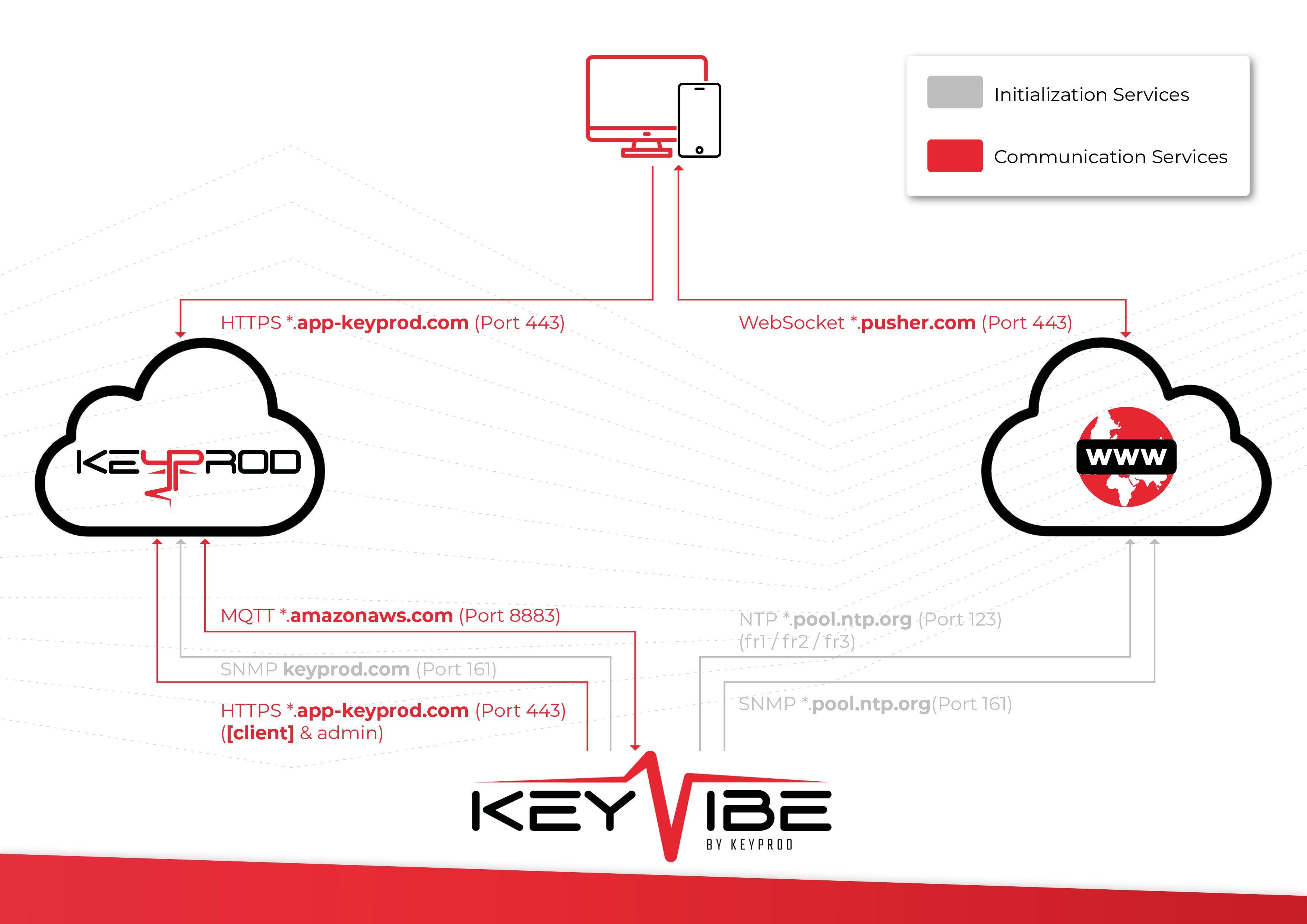 NEW SCHEMA FLUX RESEAUX KV