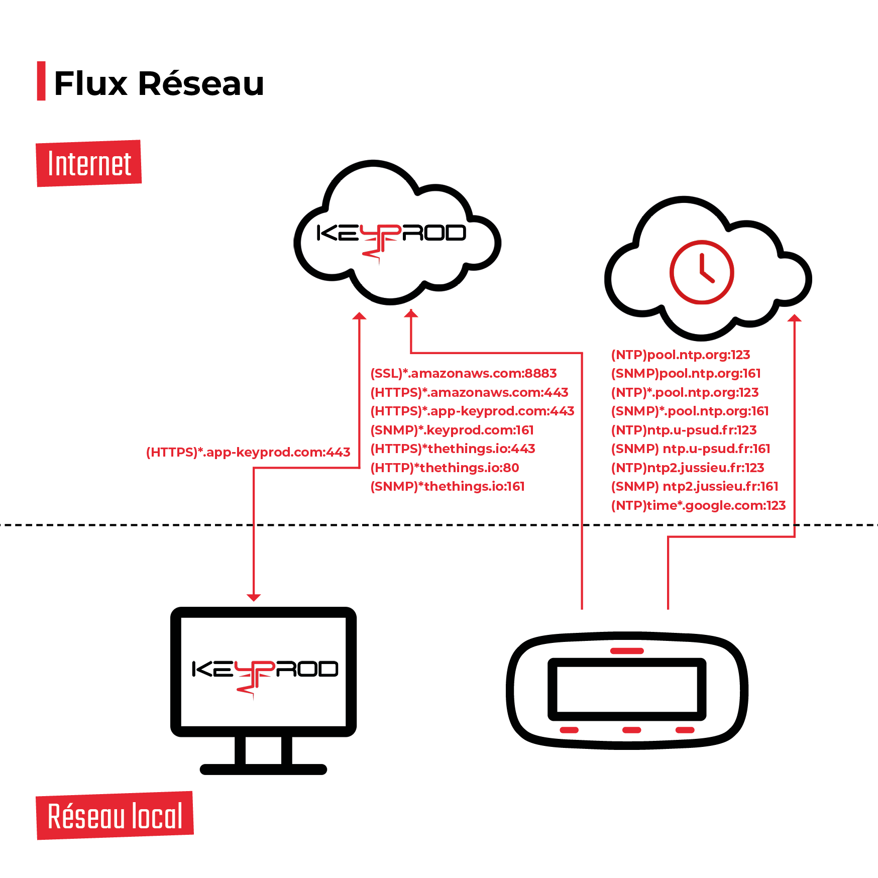 FLUX RESEAU KN 2024